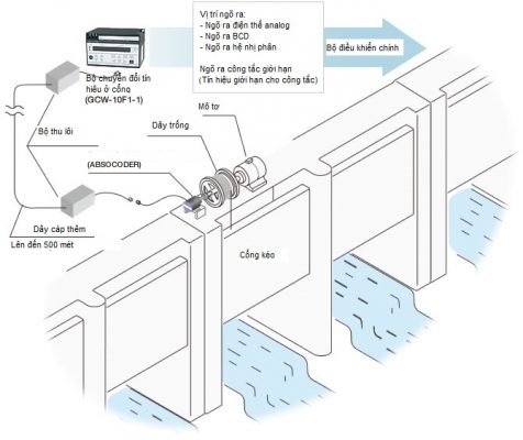 Encoder NSD dùng trong các cửa đập 